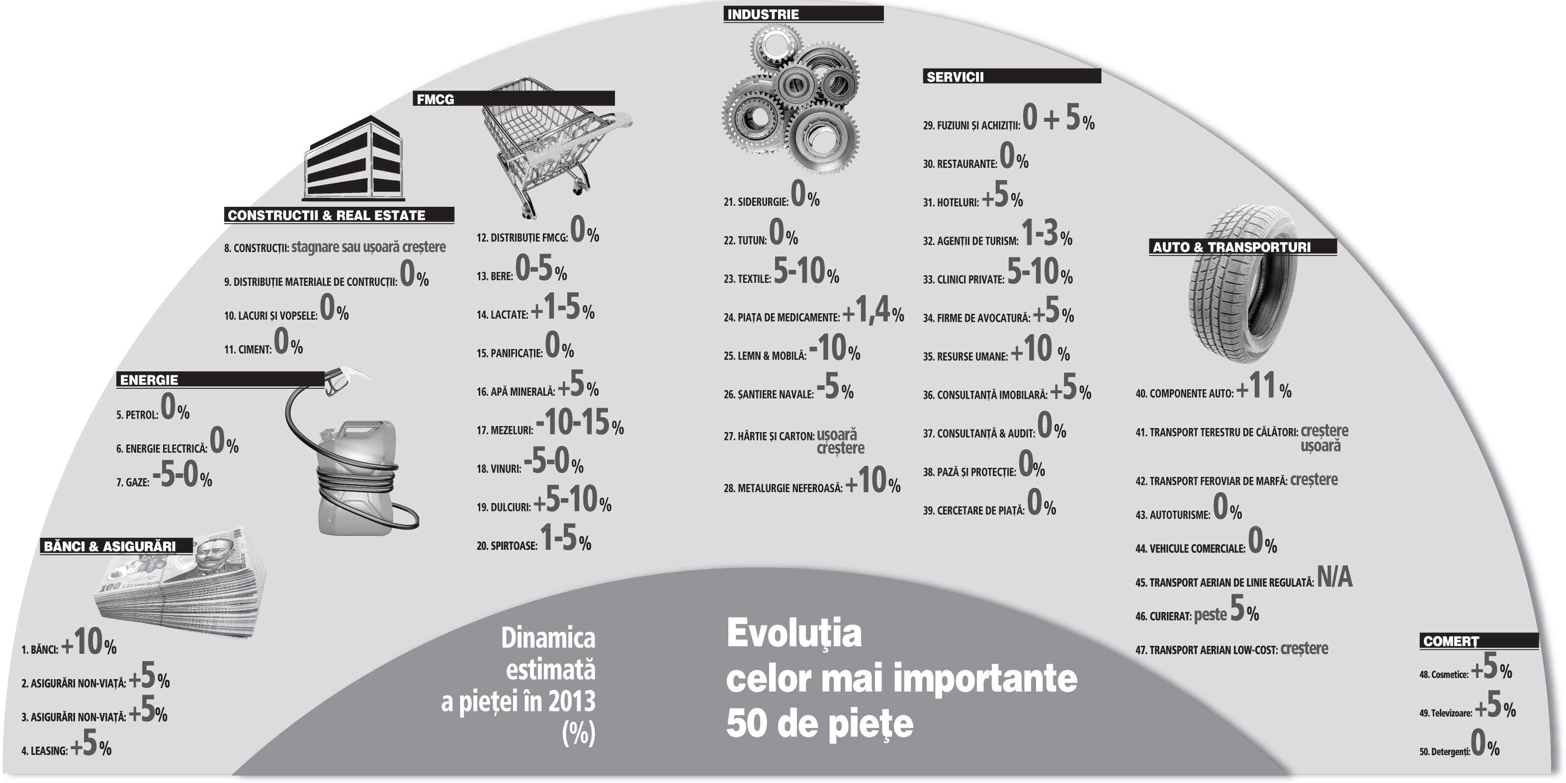 Revine optimismul în economie: 27 din cele 50 de piețe analizate de Ziarul Financiar ar putea înregistra creștere în 2013