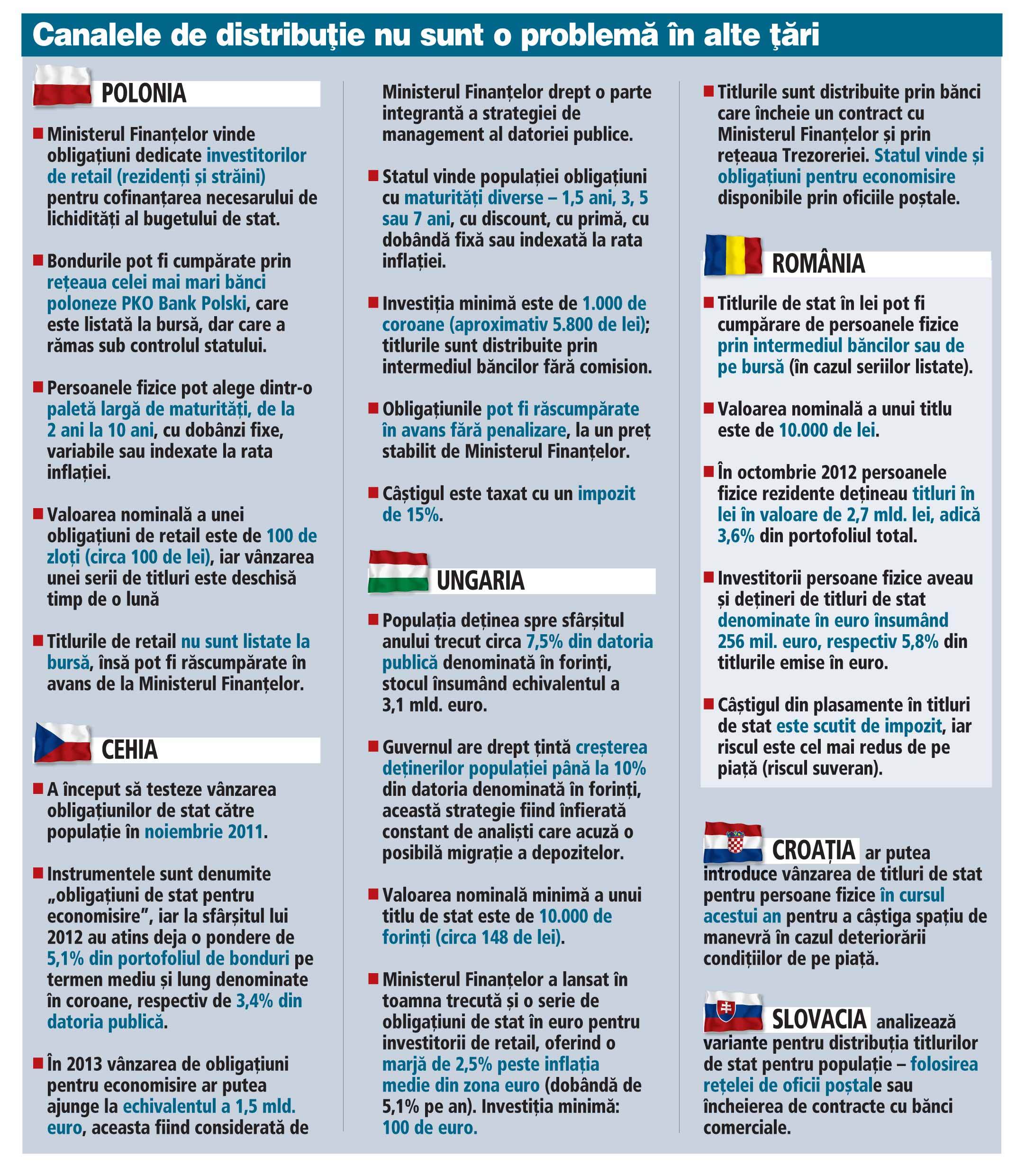 Ce argumente au trezoreriile țărilor vecine pentru a vinde titluri de stat populației