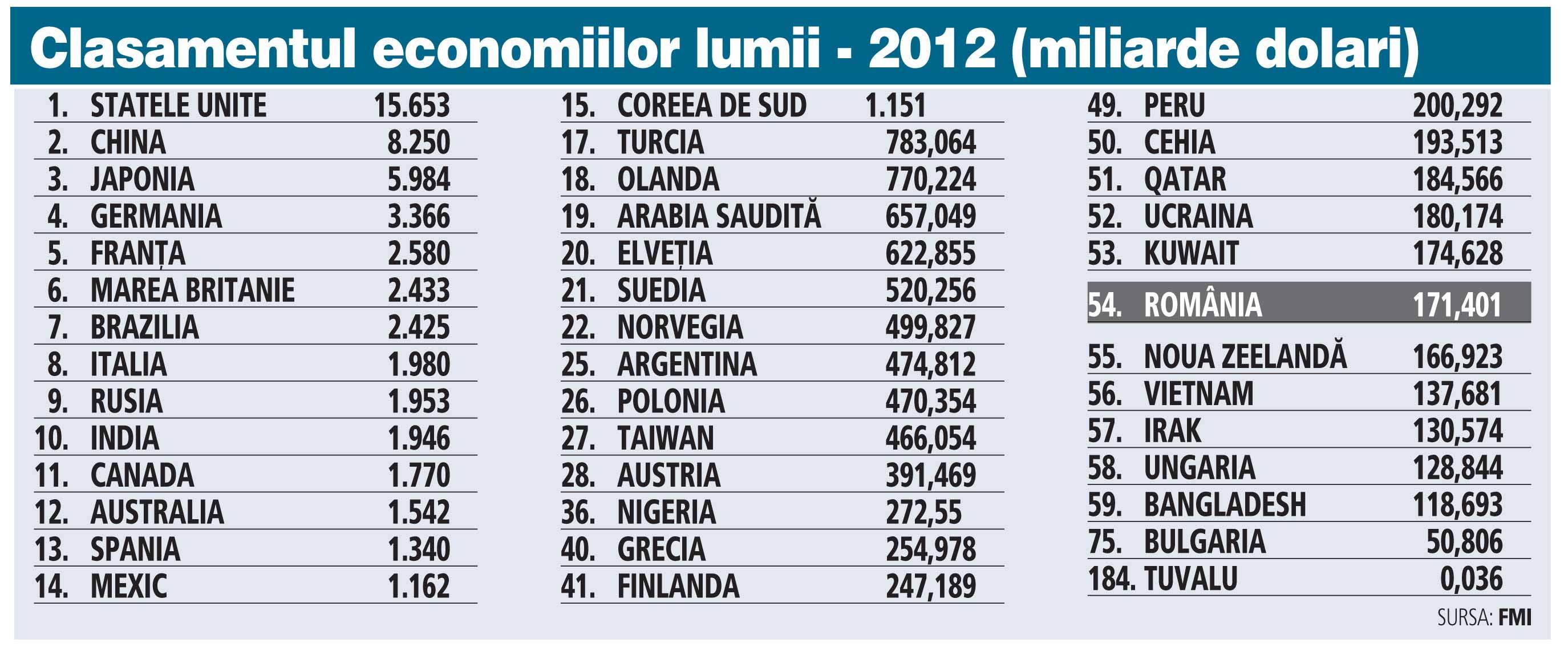 Cehia este următoarea țintă a României pentru a deveni una dintre primele 50 de economii ale lumii