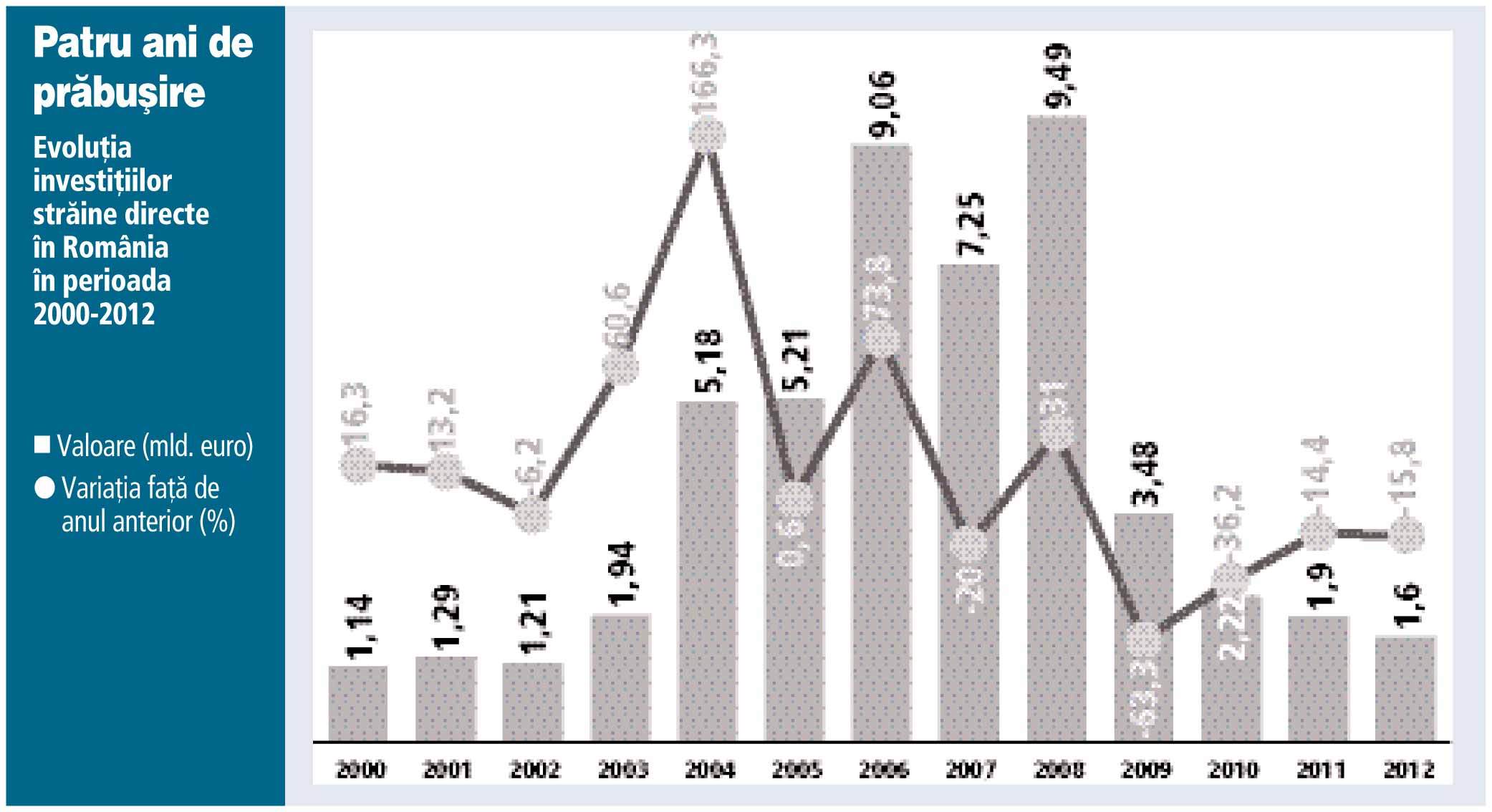 Problemele interne și tensiunile din zona euro au dus investițiile străine în 2012 la minimul ultimilor 10 ani