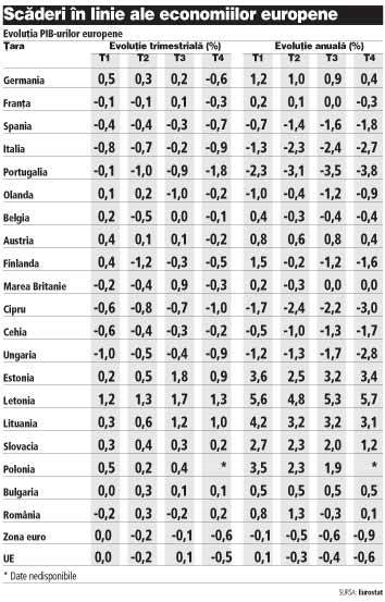 Austeritatea mușcă din economiile Europei: Germania a scăzut cu 0,6%, iar Franța cu 0,3%