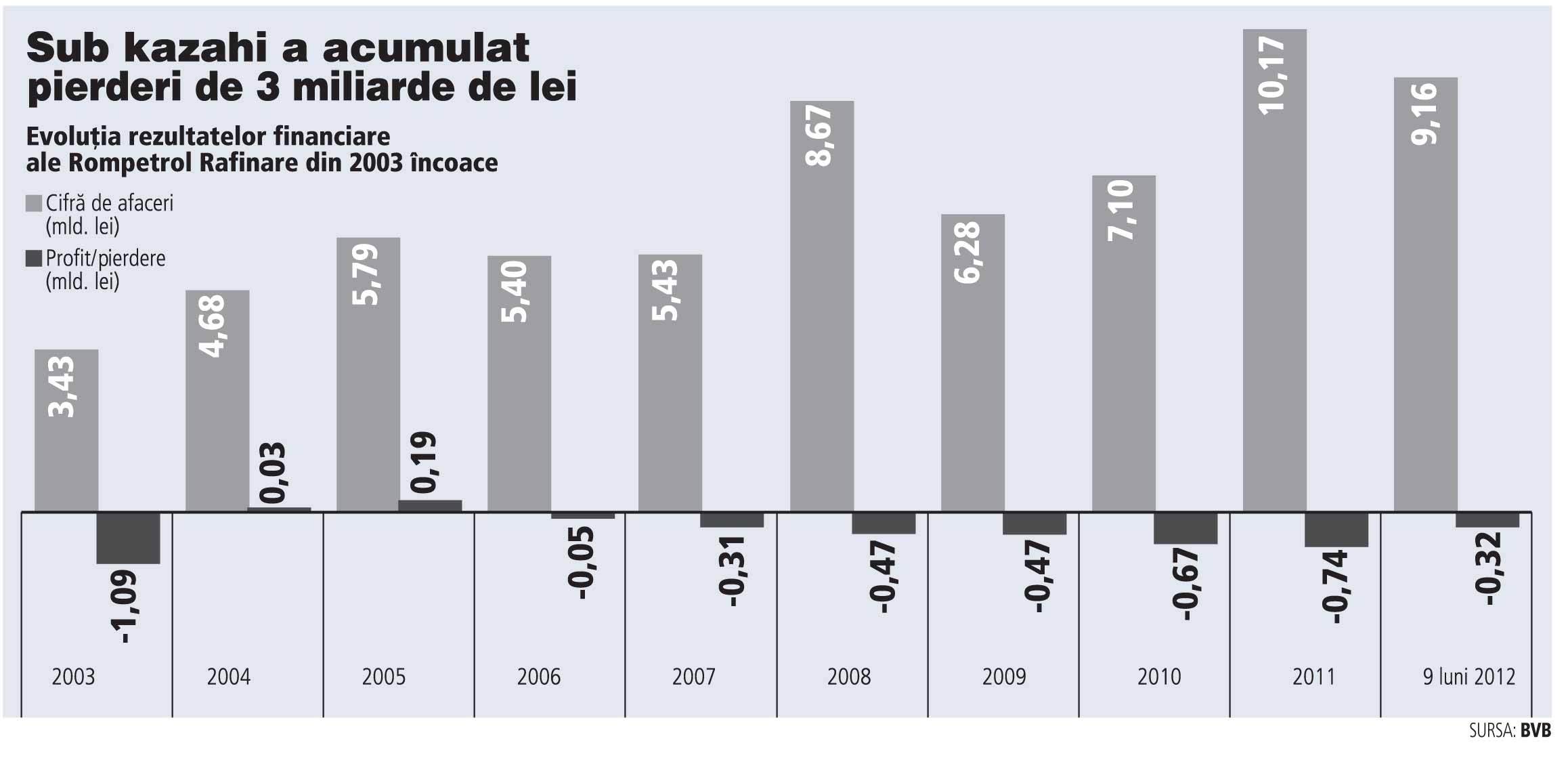 Statul negociază în subteran și cedează acțiunile la Rompetrol