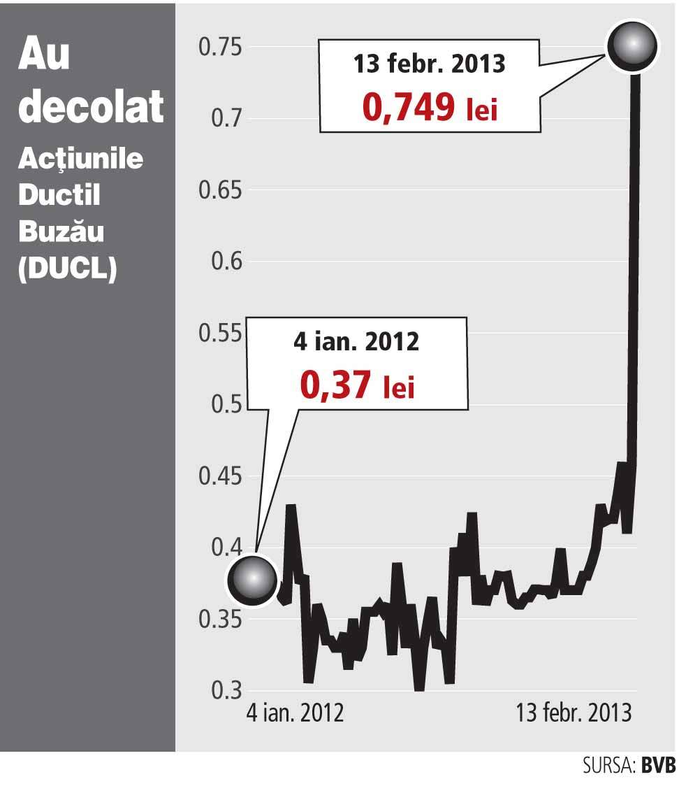 O propunere de dividend a urcat acțiunile Ductil Buzău cu 63% într-o zi