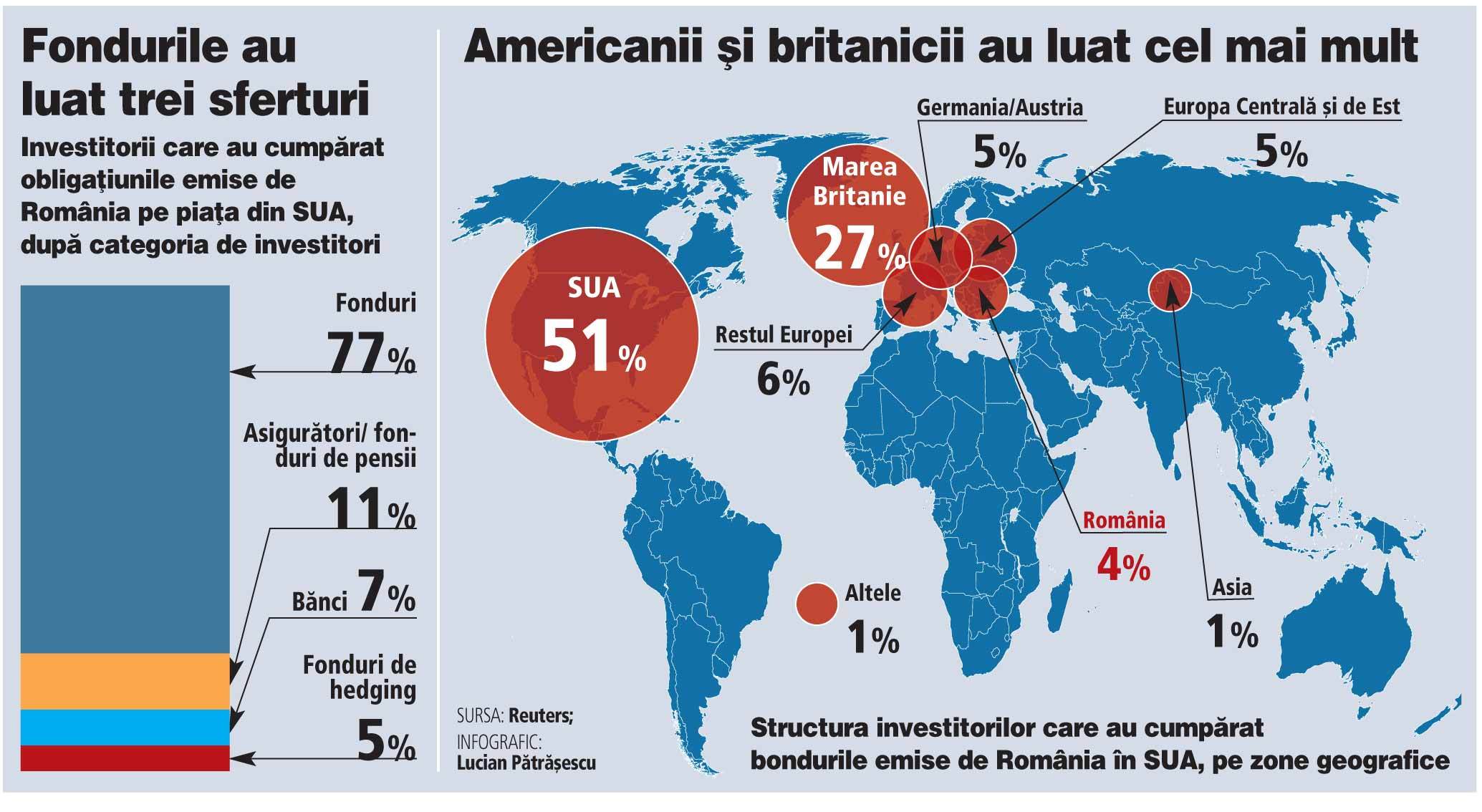Investitorii din SUA și Marea Britanie au cumpărat 80% din bondurile în dolari
