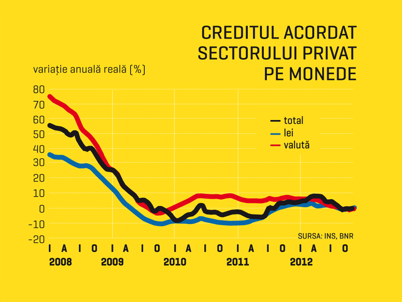 Ce planuri au băncile după un 2012 în care pierderile au ajuns la un nivel record