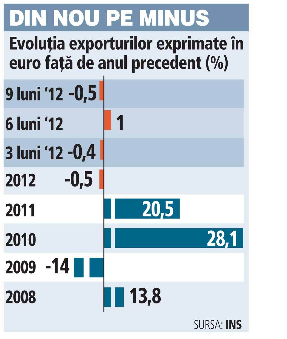 Exporturile au intrat pe scădere pentru prima dată în ultimii trei ani