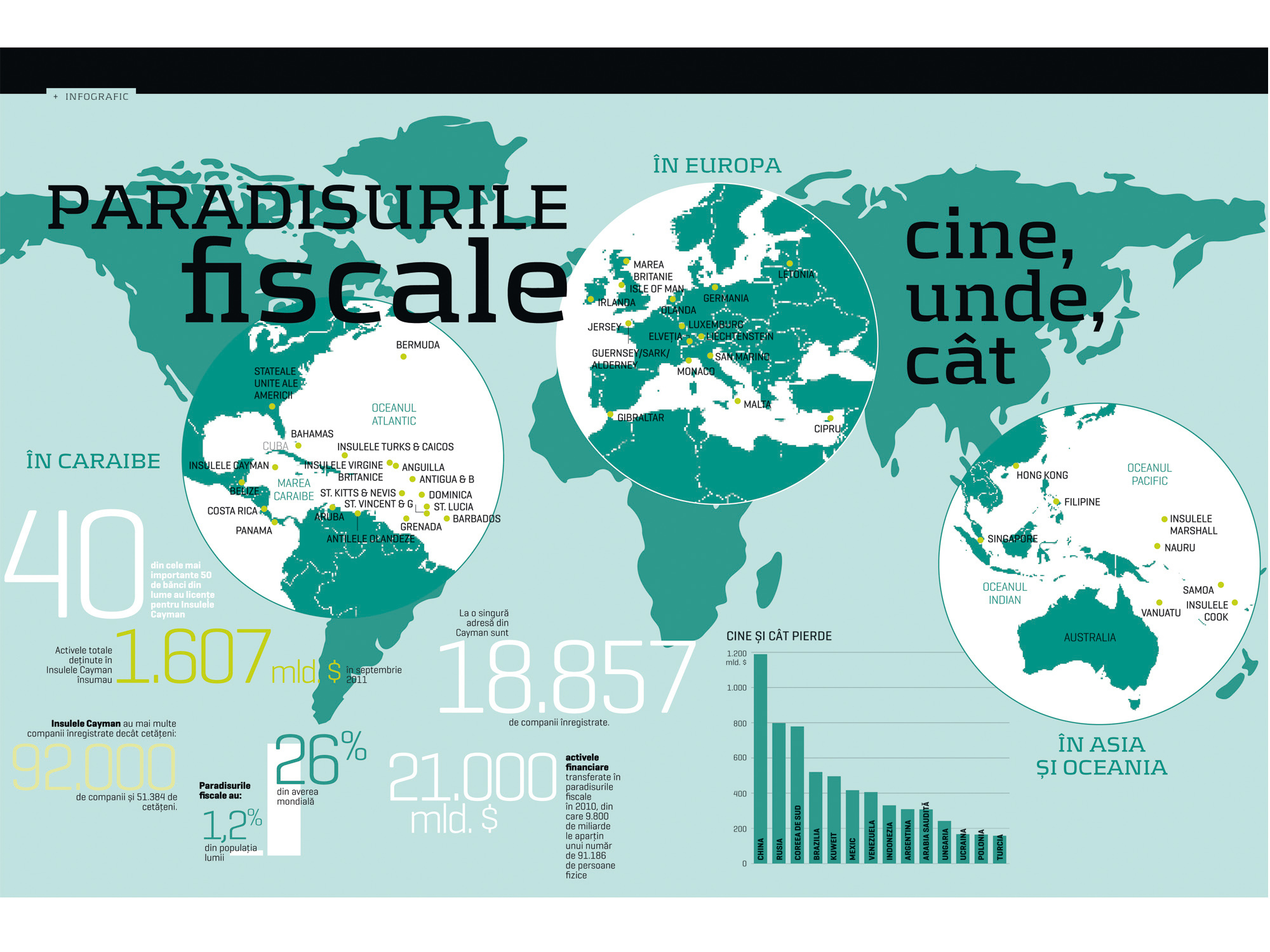Infograficul săptămânii: Paradisurile fiscale. Cine, unde, cât