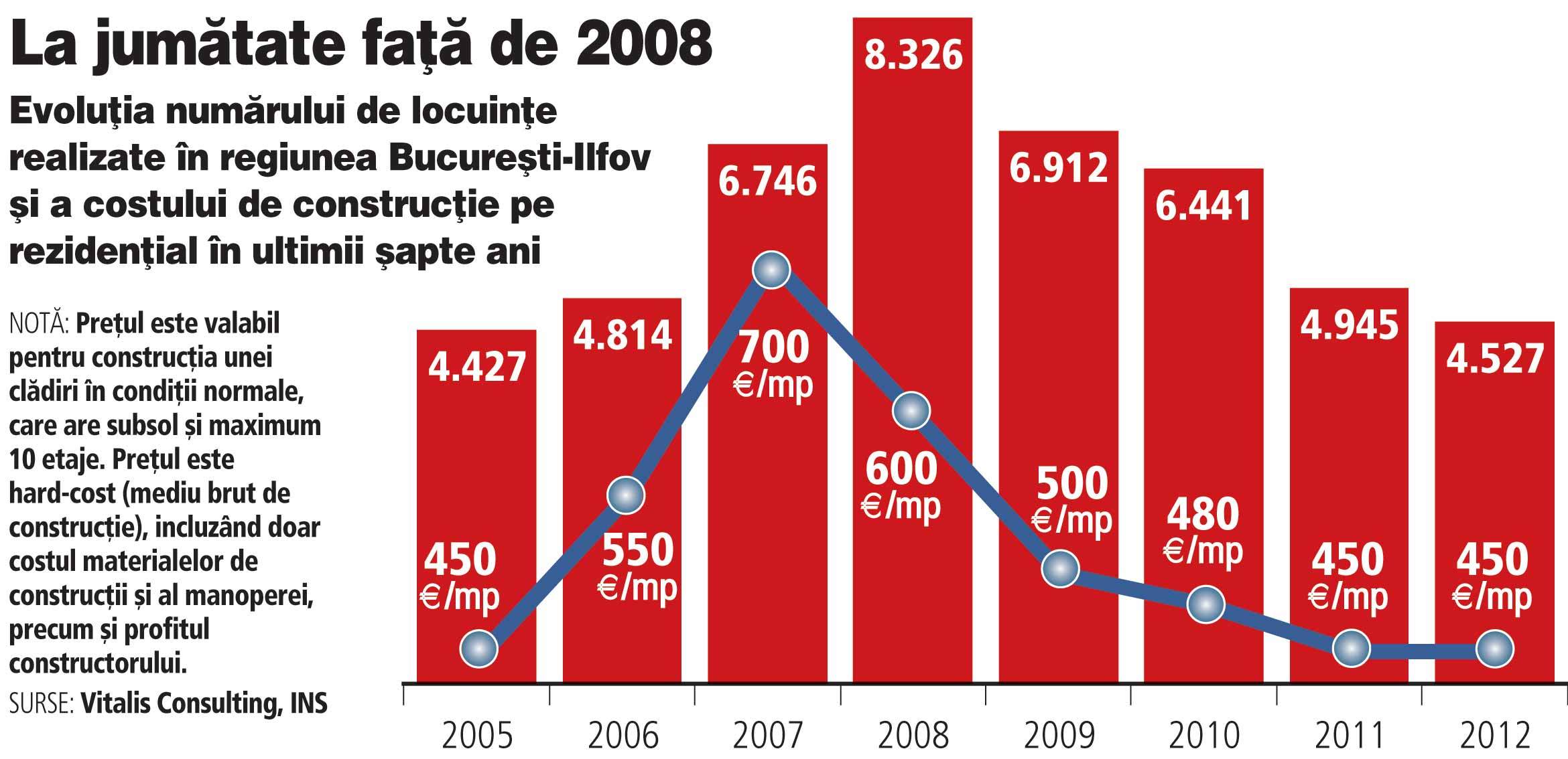 Construcția de locuințe din București s-a întors la nivelul din 2005