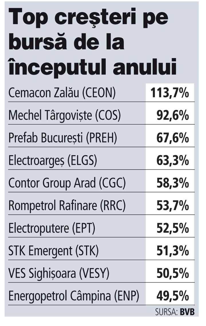 Acțiunile riscante au cele mai mari creșteri la început de an