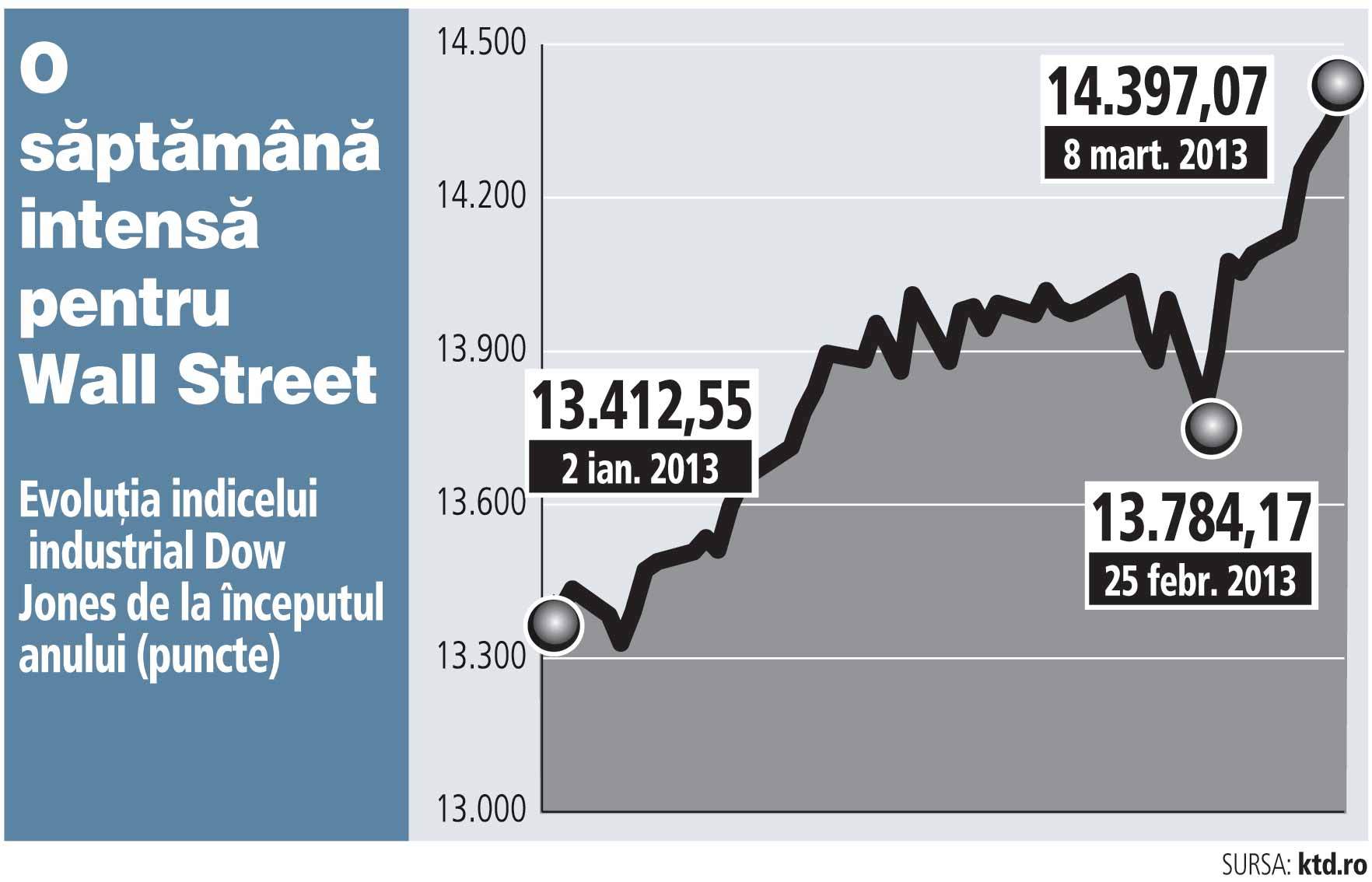 O săptămână cu maxime pentru bursele americane după semnale de revenire economică