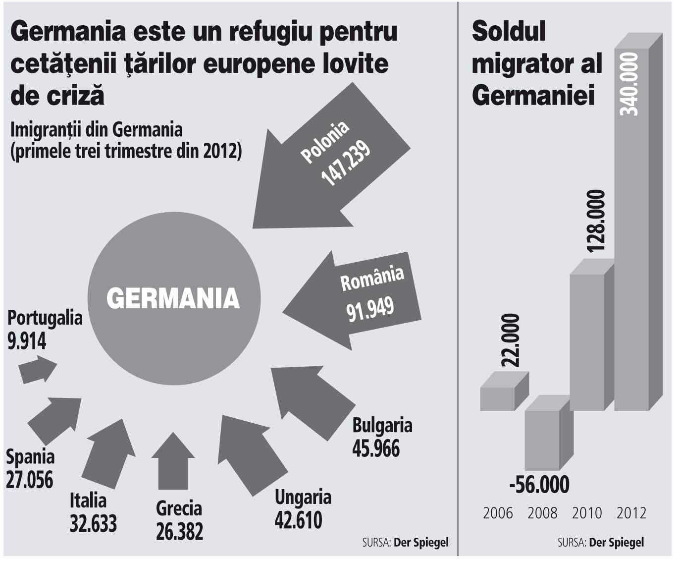 Criza face din Germania un magnet pentru imigranții din UE care caută un loc de muncă. Dar aici au parte de surprize neplăcute