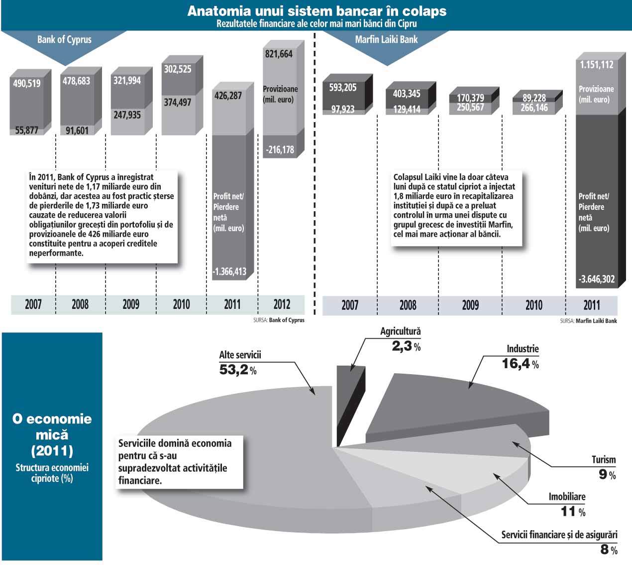 Un cipriot plătește mai mult pentru un credit ipotecar decât orice alt cetățean din zona euro