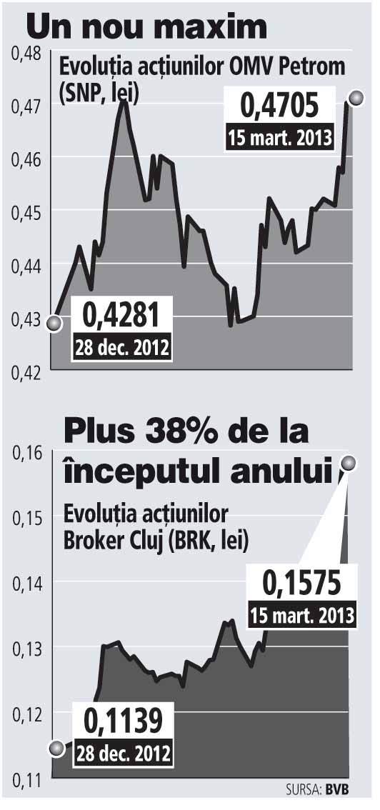 Cu bursa americană la maxime, există ceva interes și pentru acțiunile românești