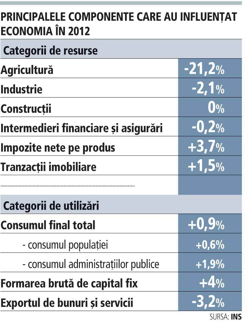 Consumul a ajutat economia să rămână ușor pe plus în 2012