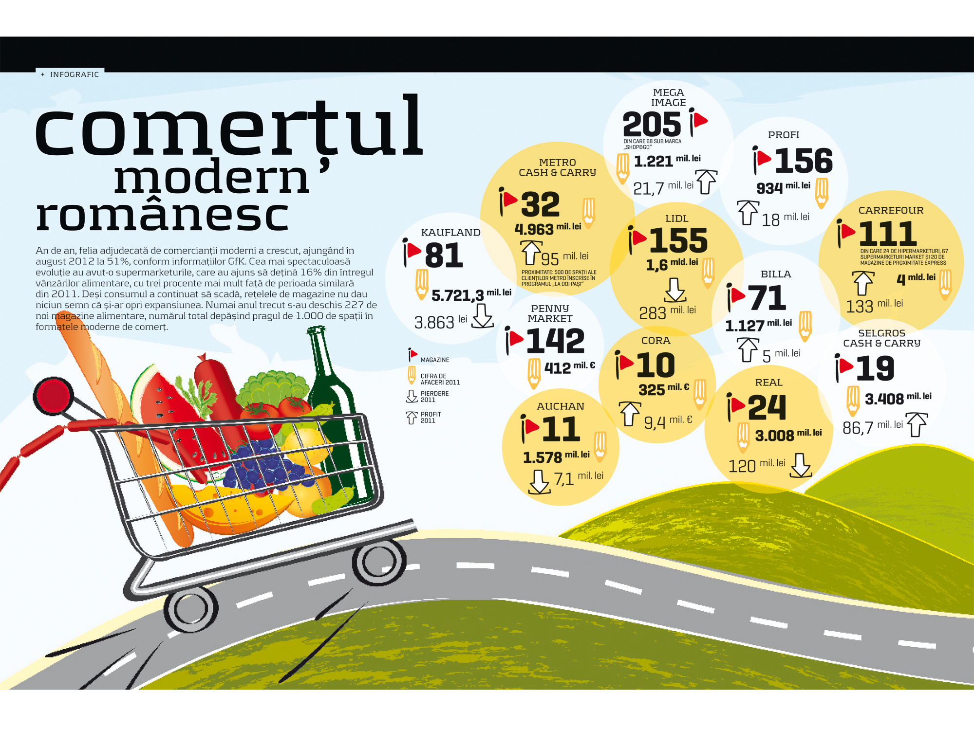 Infograficul săptămânii: Comerțul modern românesc