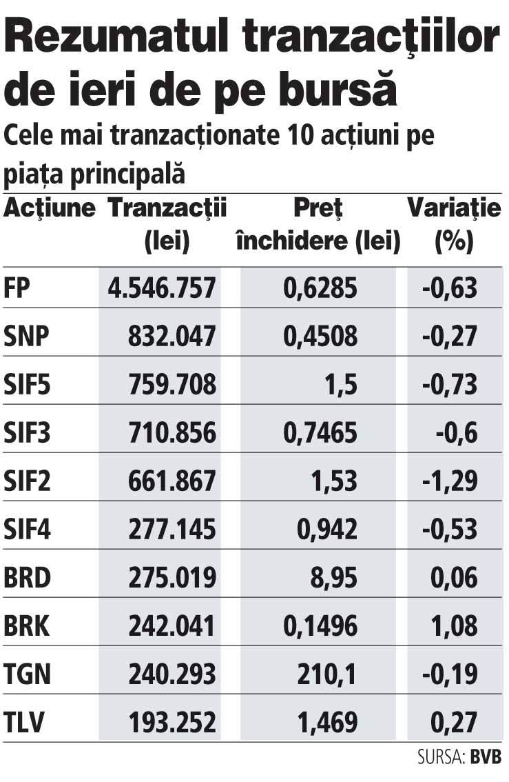 Lichiditatea a dispărut ieri de pe bursă. Acțiunile SIF Moldova au pierdut 1,3%