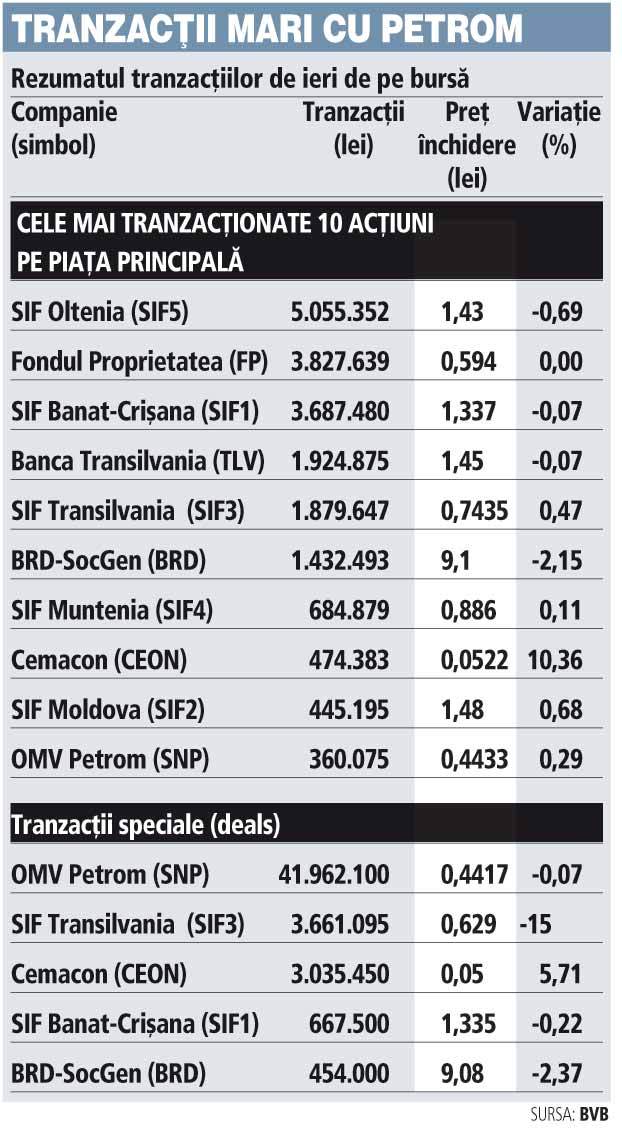 Tranzacții de 9,6 mil. € cu Petrom au dus rulajul bursei la maximul ultimelor trei luni