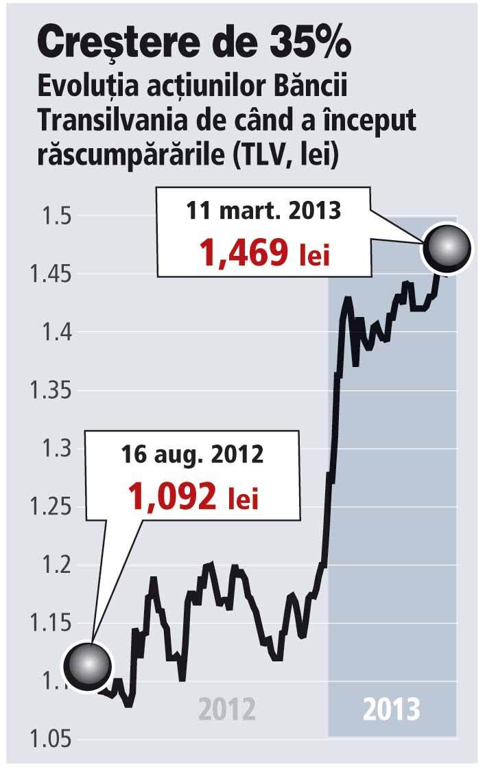 Banca Transilvania a răscumpărat 11,5 mil. acțiuni în șase luni, iar prețul a urcat cu 35%