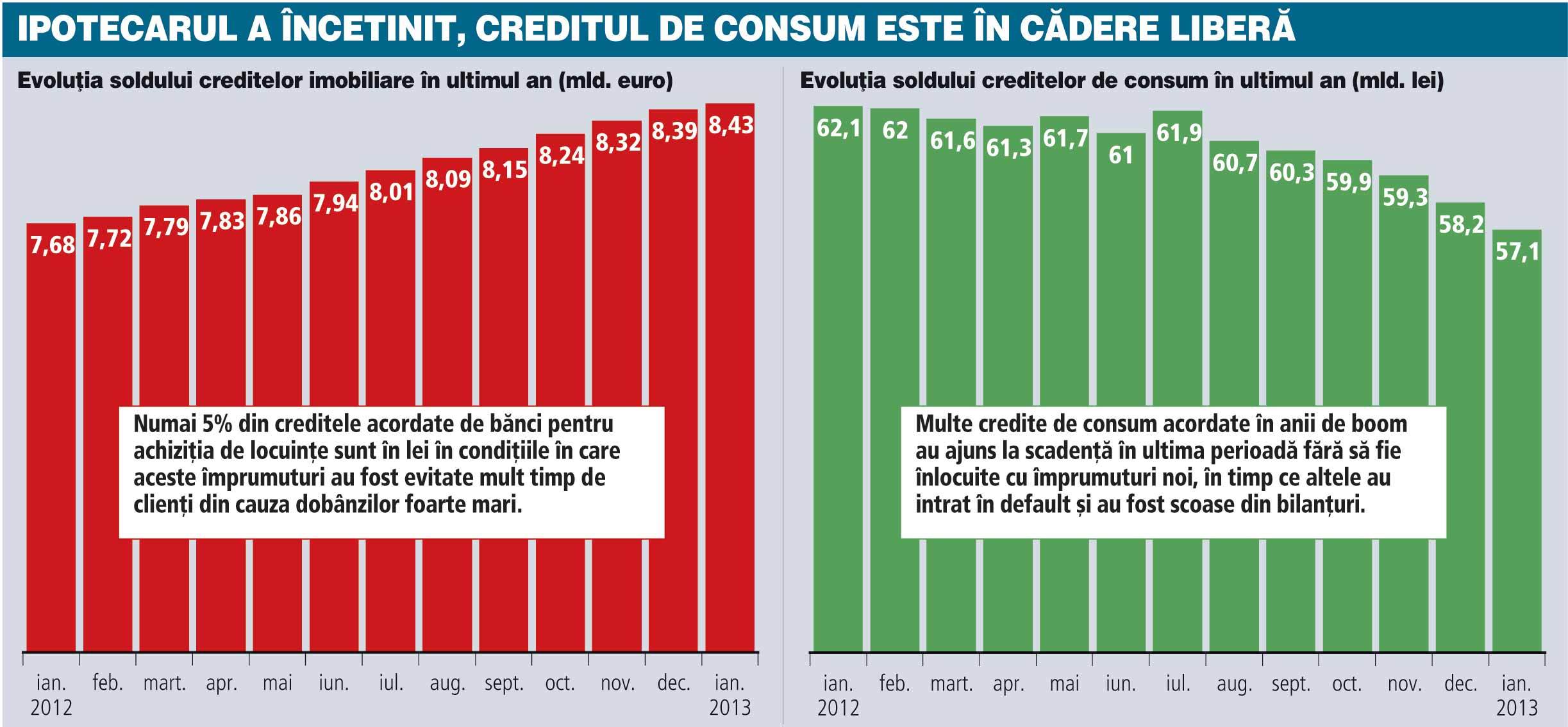 Bancherii au pasat statului o cincime din risc pe ipotecare