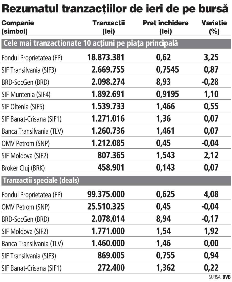 Tranzacțiile tot mai mari pe FP și Petrom scot bursa din amorțeală