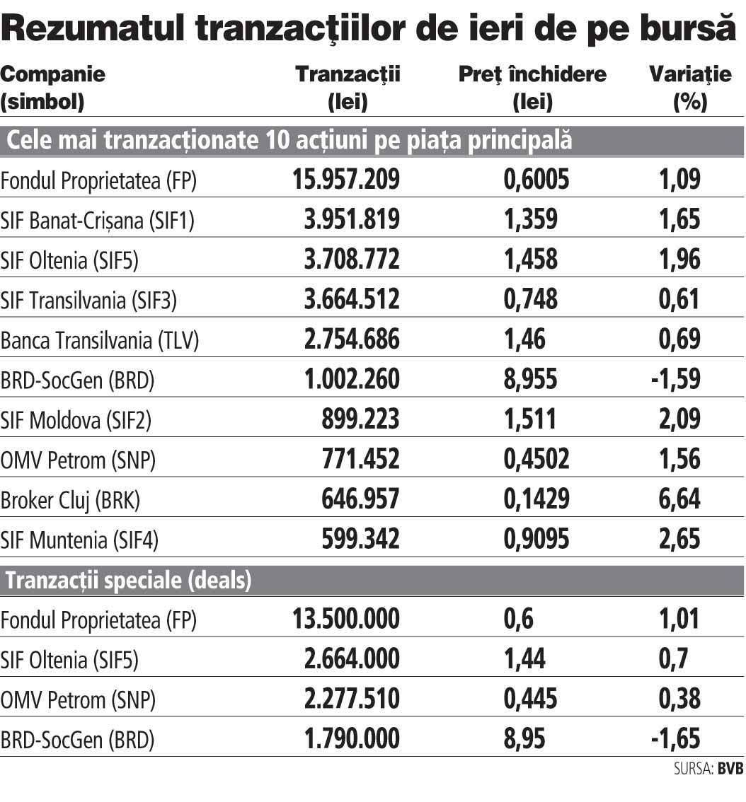 Optimismul extern trage în sus și bursa de la București. Acțiunile FP au închis peste 0,6 lei