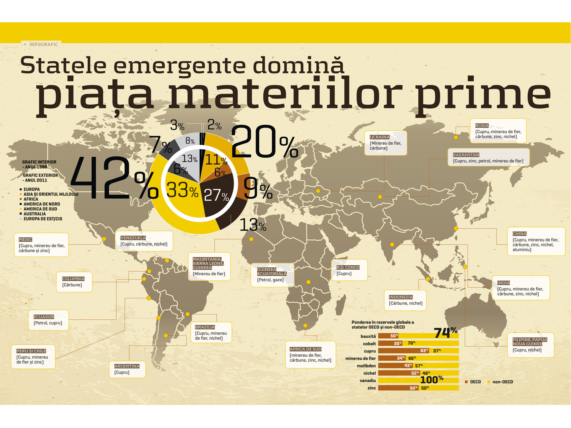Infograficul săptămânii: Statele emergente domină piața materiilor prime