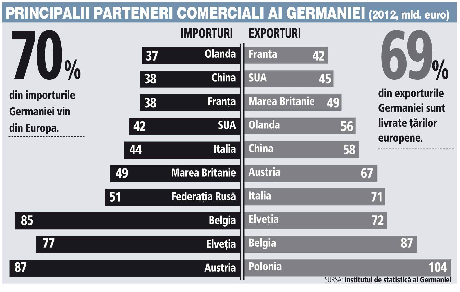 Și-a atins limitele modelul german de creștere economică? Analiștii de la Deutsche Bank spun că da