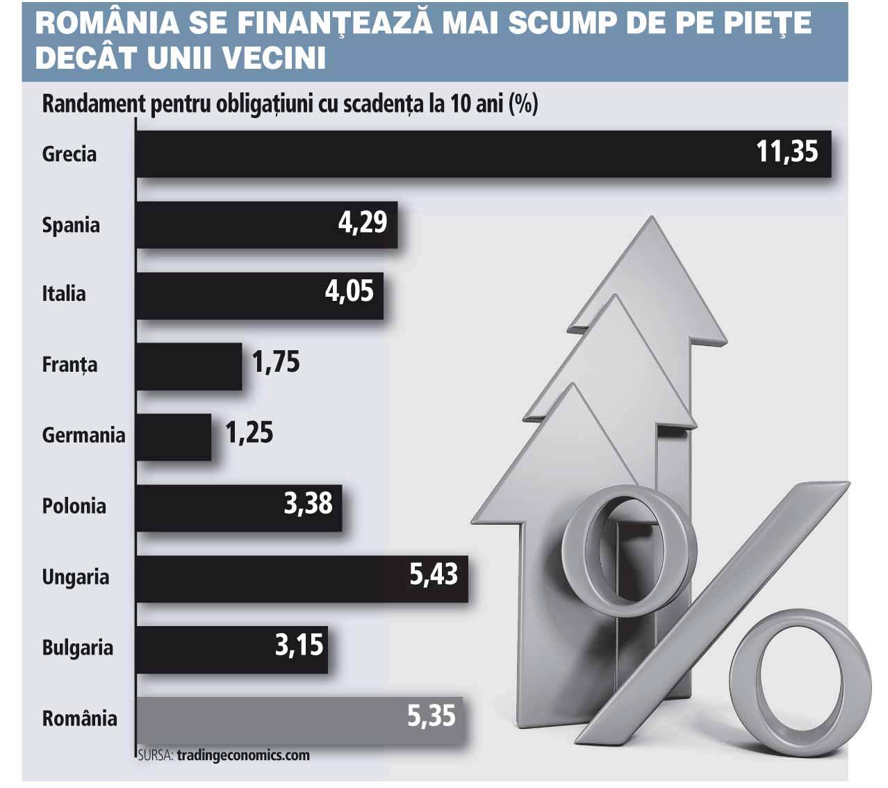 Fața întunecată a scăderii costurilor de finanțare: investitorii se așteaptă la ani buni de creștere economică slabă în Europa
