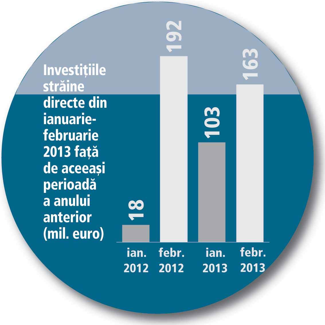 Investițiile străine pe primele două luni au scăzut cu 15%