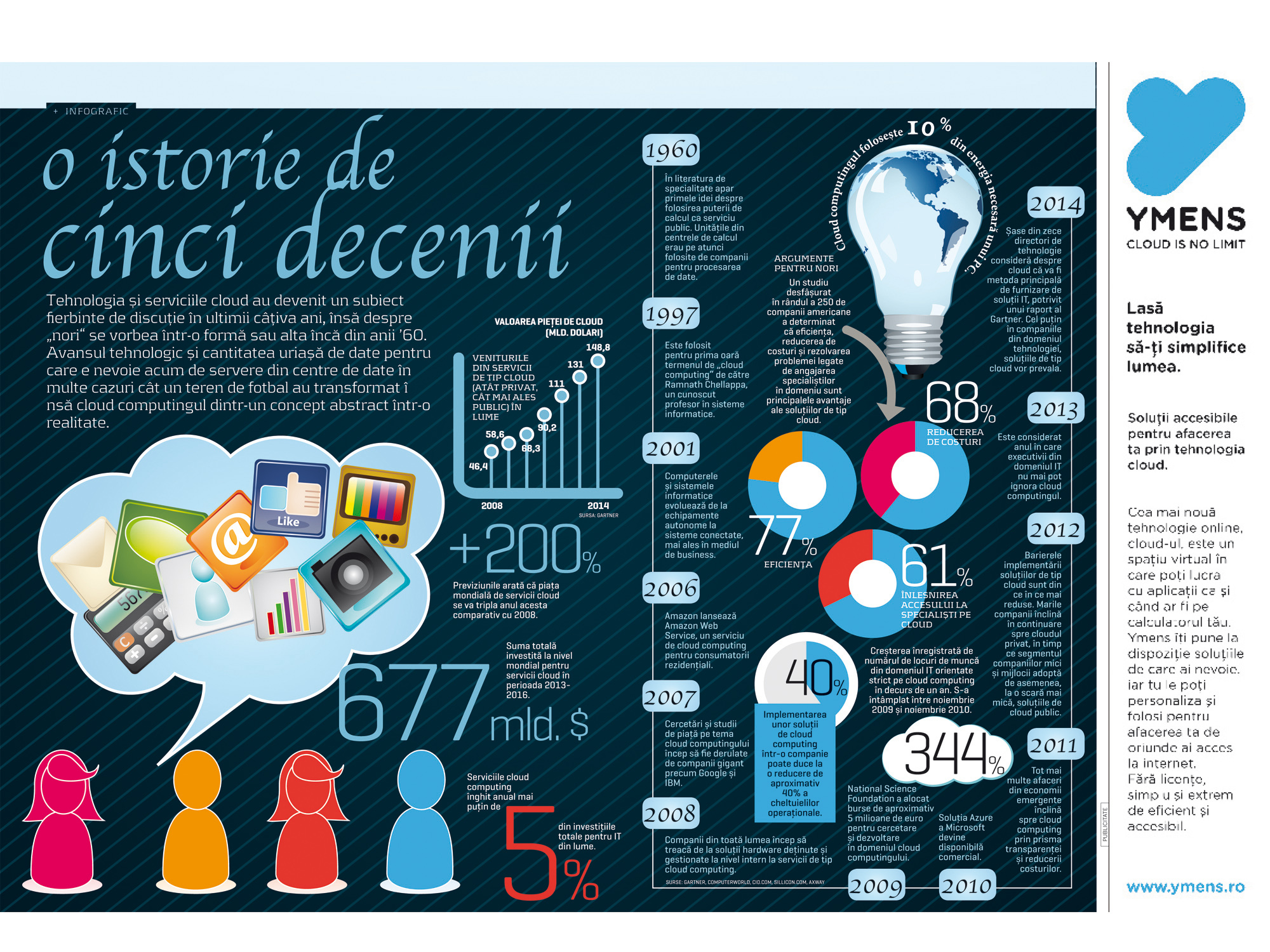 Infograficul săptămânii: O istorie de cinci decenii