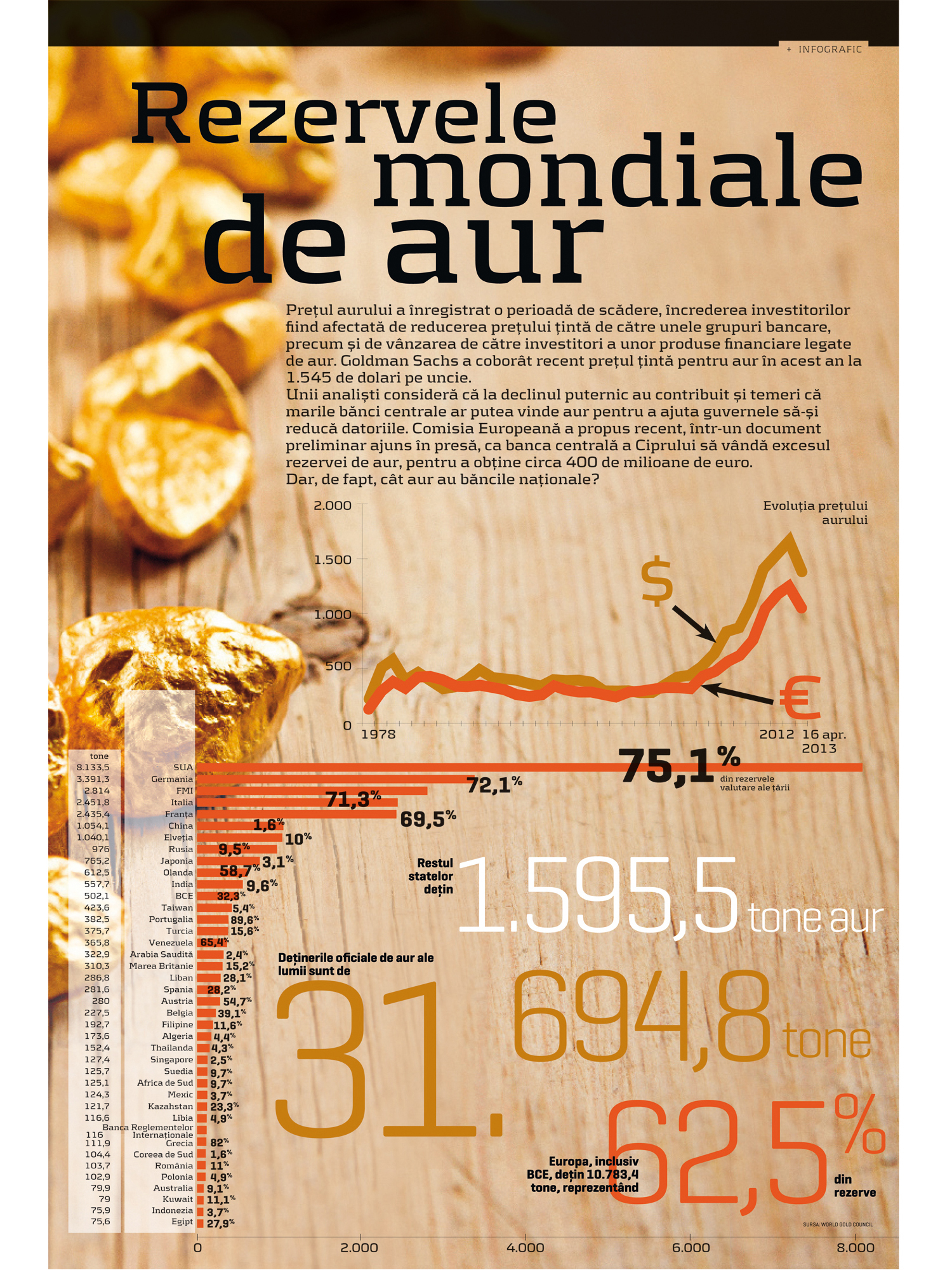 Infograficul săptămânii: Rezervele mondiale de aur