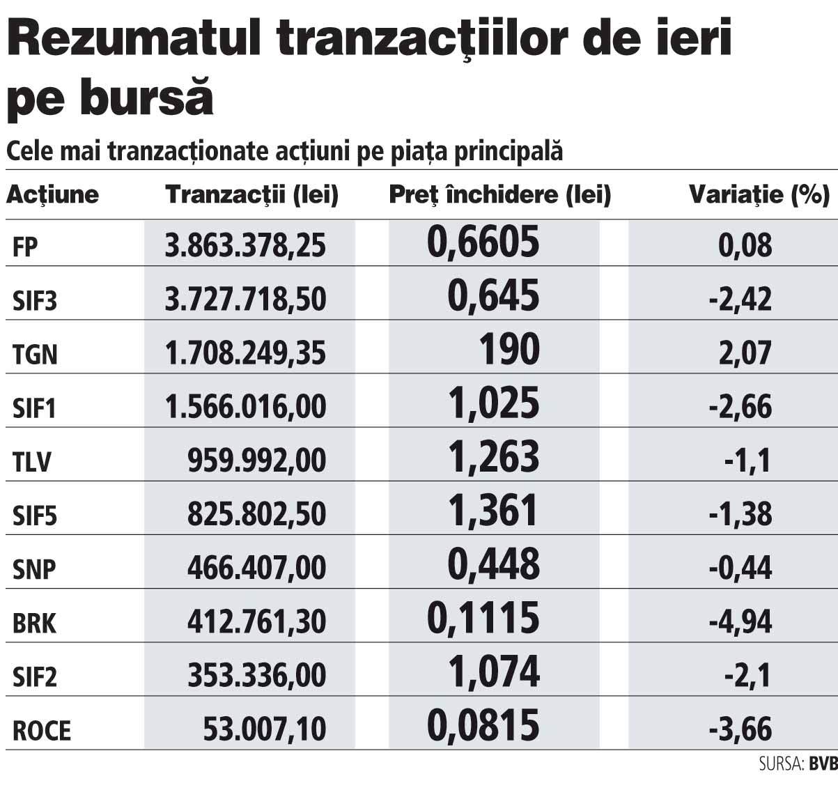 Acțiunile SIF Banat-Crișana au pierdut 13% în două zile după ce investitorii au rămas fără dividende