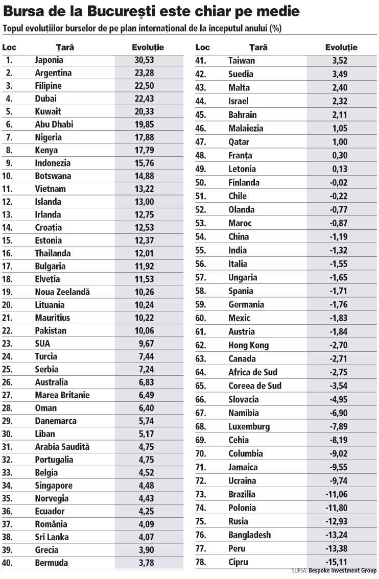 Bursa de la București s-a pierdut în plutonul creșterilor la nivel mondial. Bursa din Japonia e campioană