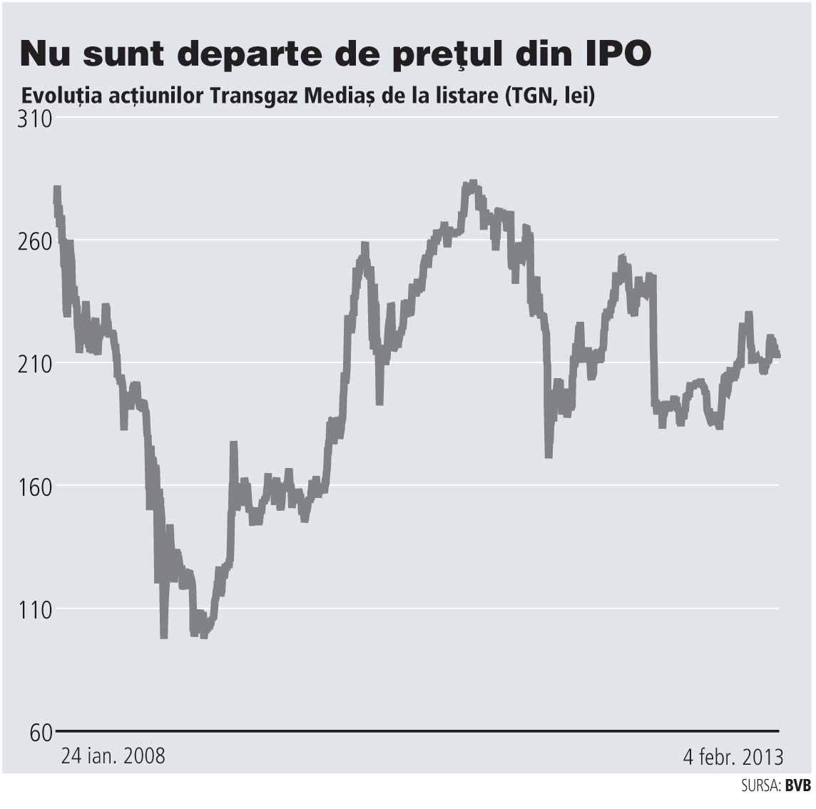 Anunț neașteptat: astăzi începe oferta de vânzare a Transgaz!