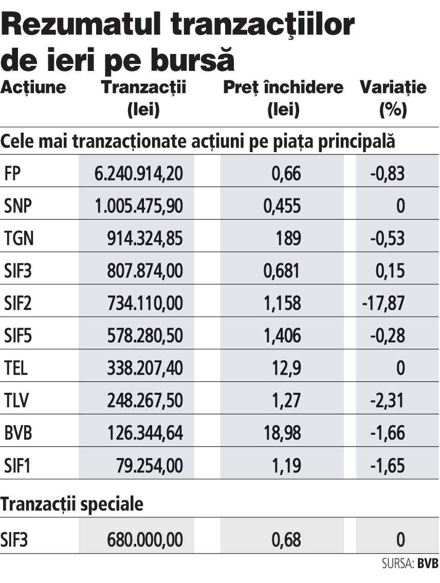 Brokerii spun că rulajele de la bursă suferă din cauza corecțiilor externe
