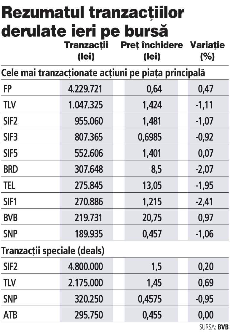 Bursa o ia ușor la vale: indicii scad pe tranzacții reduse