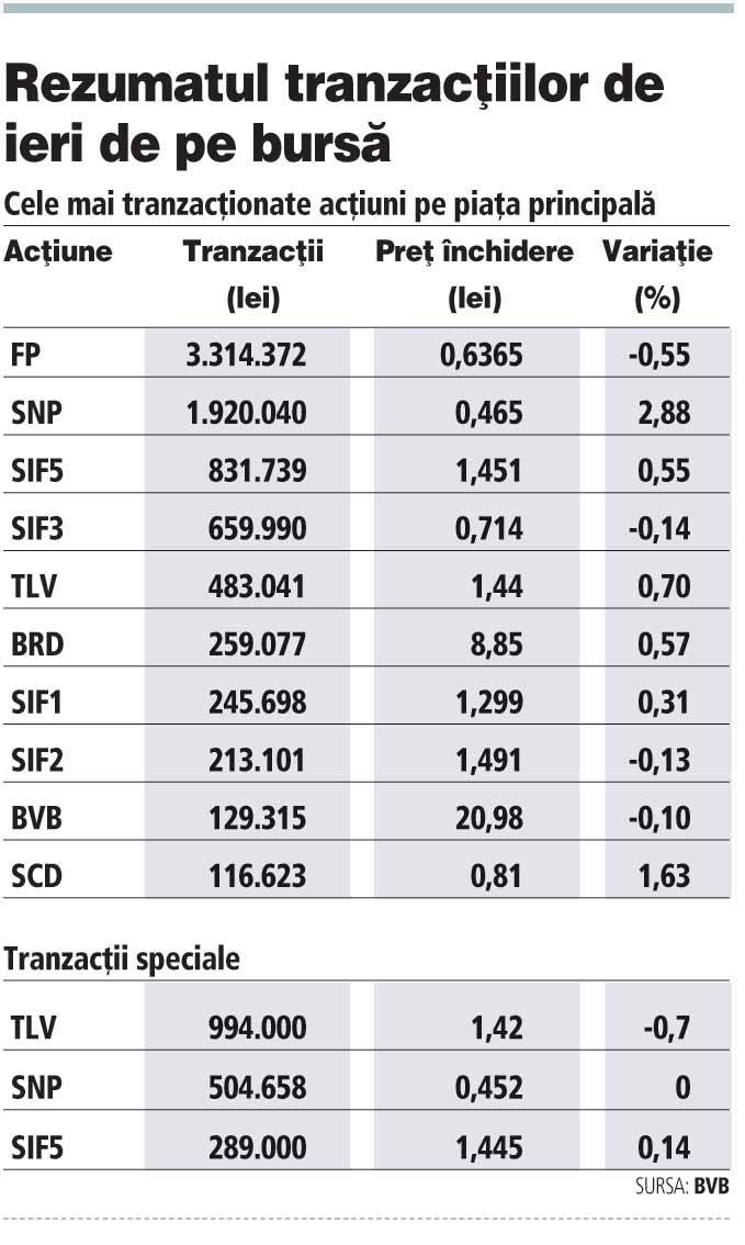 Acțiunile OMV Petrom au urcat ieri cu 3% și au tras toată piața în sus