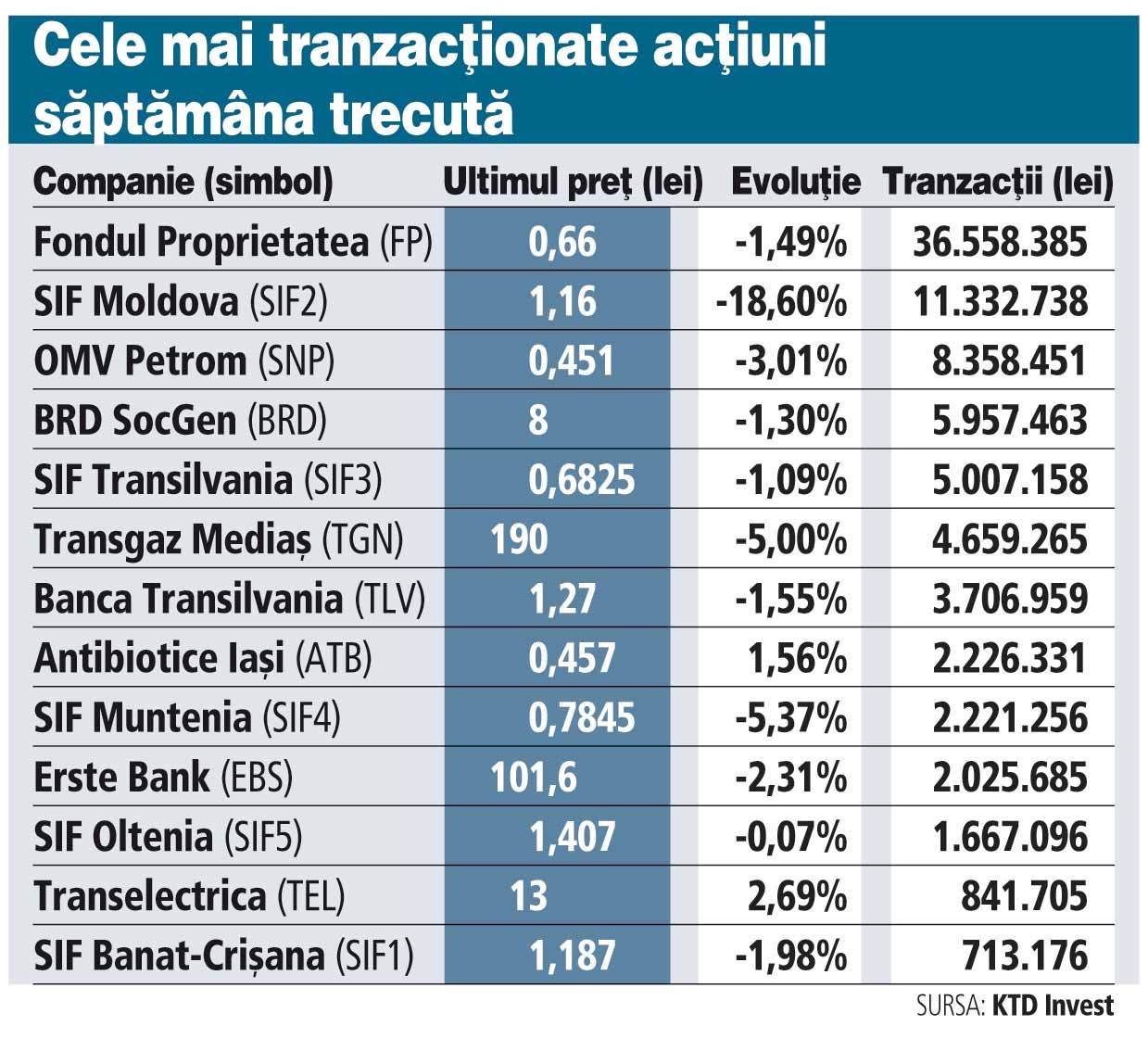 Interesul investitorilor s-a mutat dinspre bursă către adunările generale