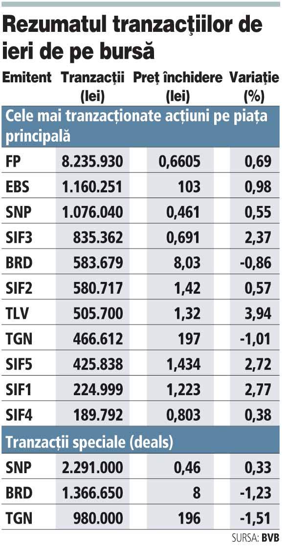 Bursa a revenit pe plus ieri, dar volumele de tranzacționare rămân anemice
