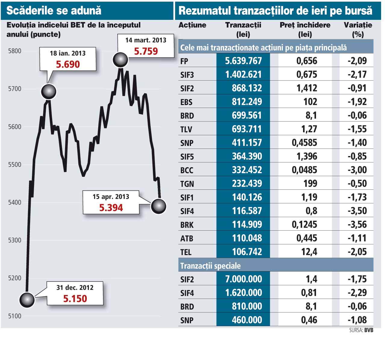 Scăderile de pe bursă s-au accentuat ieri, iar investitorii nu prea au motive de optimism