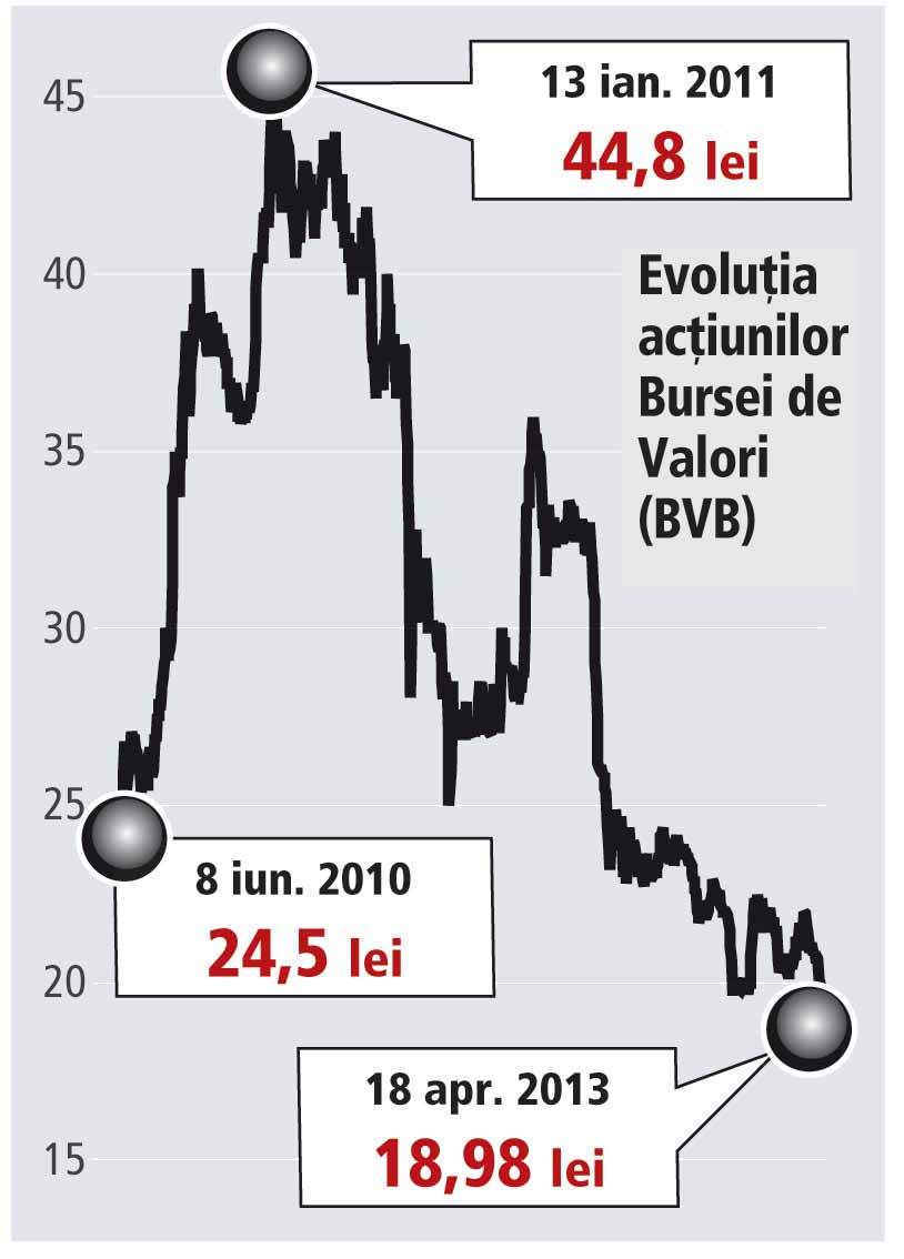 Acțiunile BVB au atins un nou minim istoric. De la listare au pierdut 22%