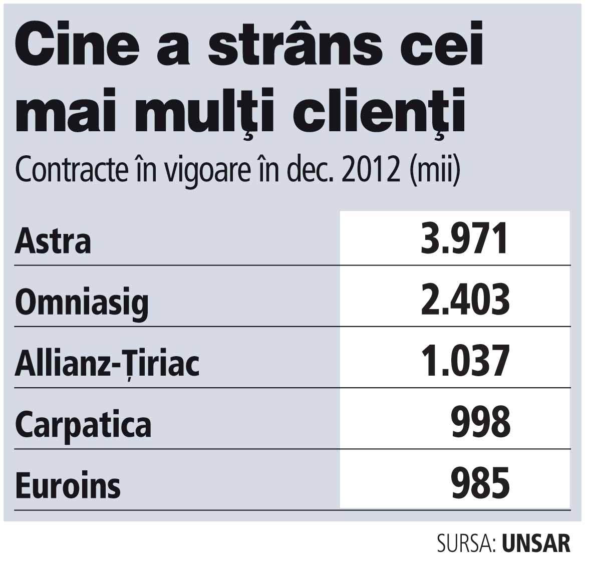 Topul asigurătorilor după numărul de clienți: cinci companii au trei sferturi din contracte
