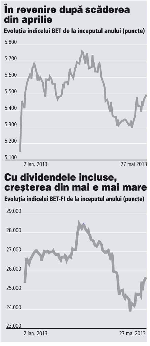 Bursa a rupt tradiția nefericită a ultimilor ani și a înregistrat creșteri puternice în mai
