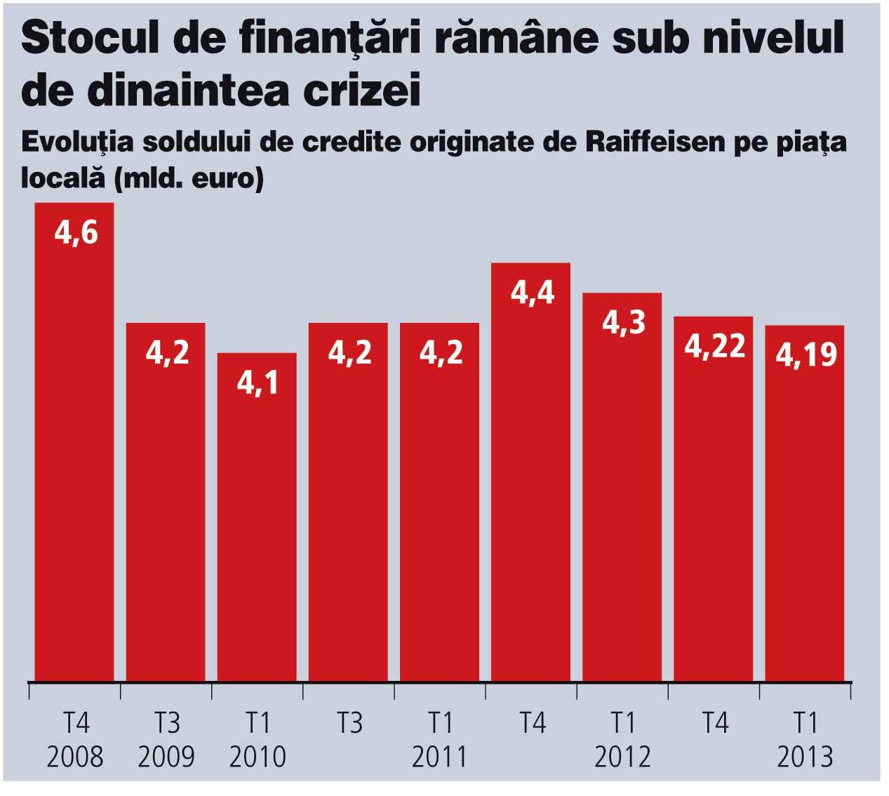 Stocul de credite al Raiffeisen s-a redus cu 3,3% în T1, însă austriecii au continuat să absoarbă depozite