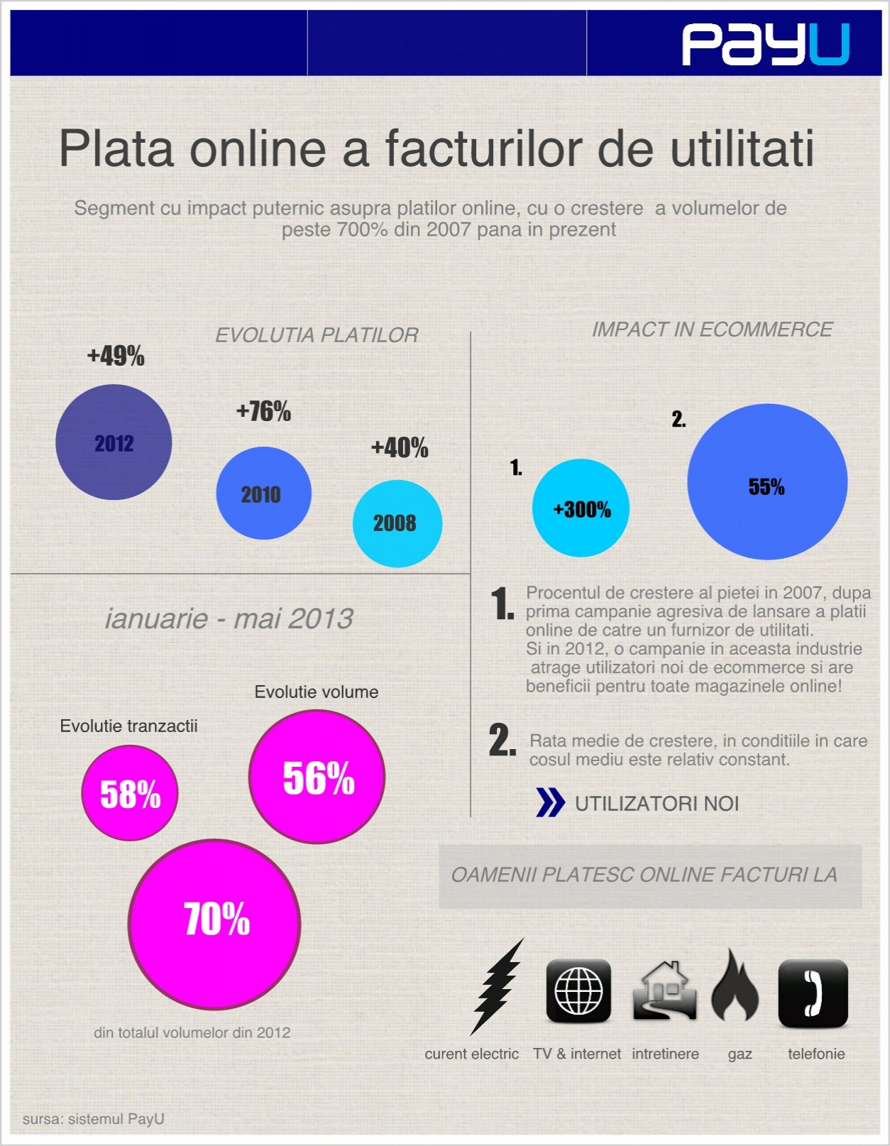 PayU: Plățile online de utilități, în creștere cu 66% anul trecut