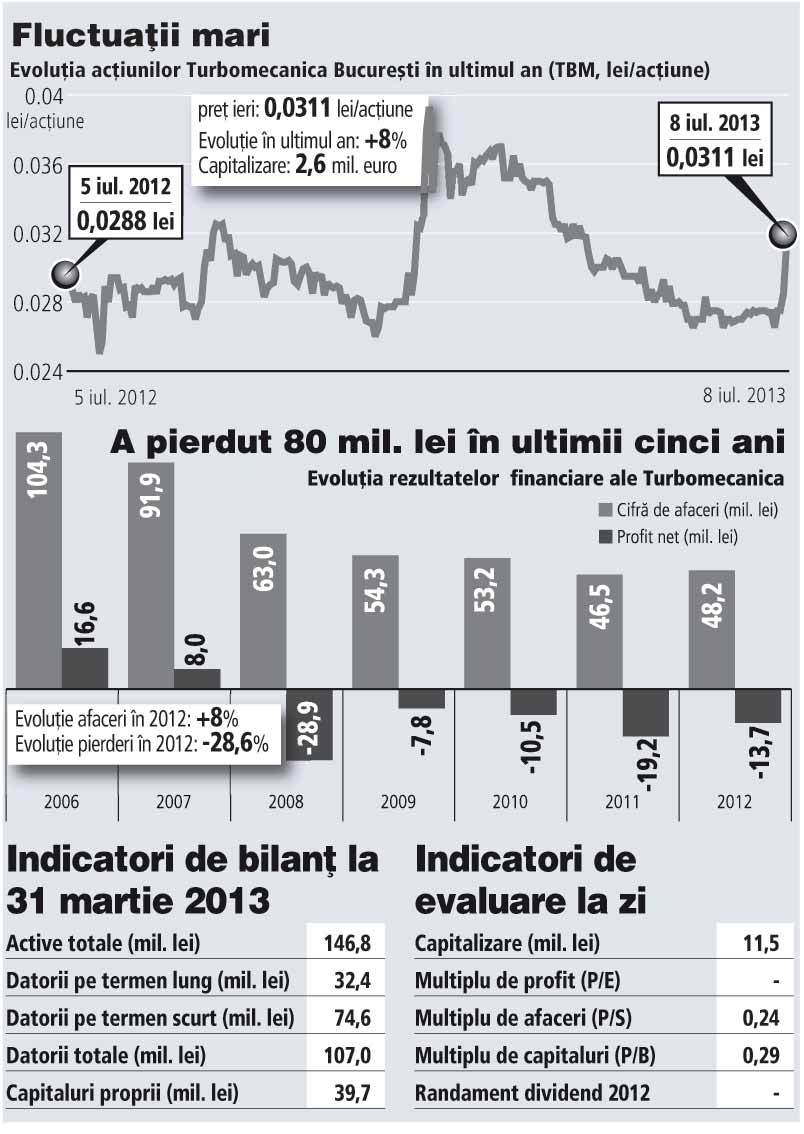 Turbomecanica merge la jumătate față de anii de vârf, iar acțiunile au scăzut cu 95%