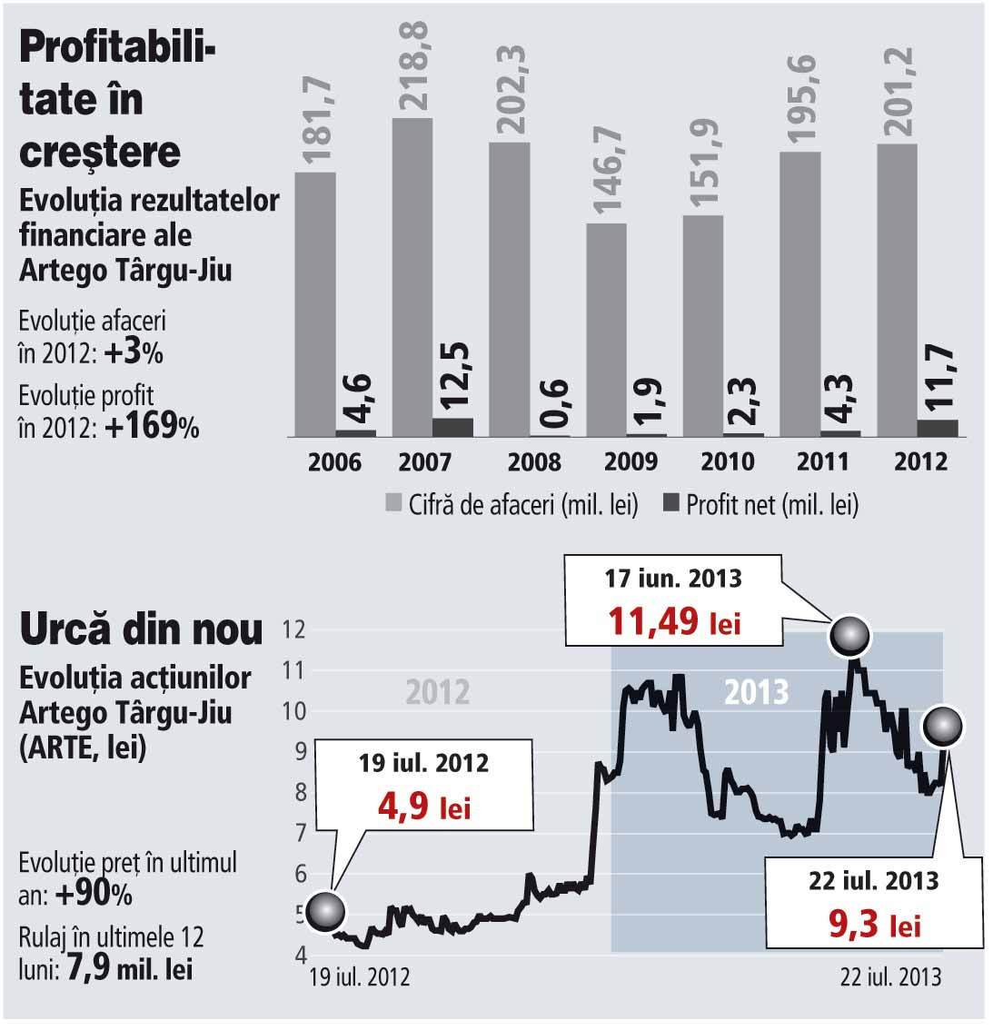 Salariații de la Artego au câștigat într-un an 6,8 mil. euro pe bursă