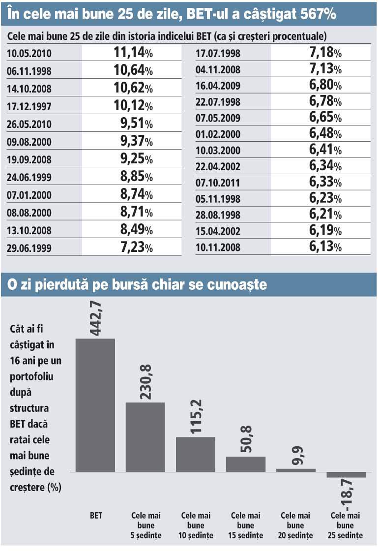 Cine rata cele mai bune cinci ședințe bursiere din ultimii 16 ani pierdea jumătate din câștig