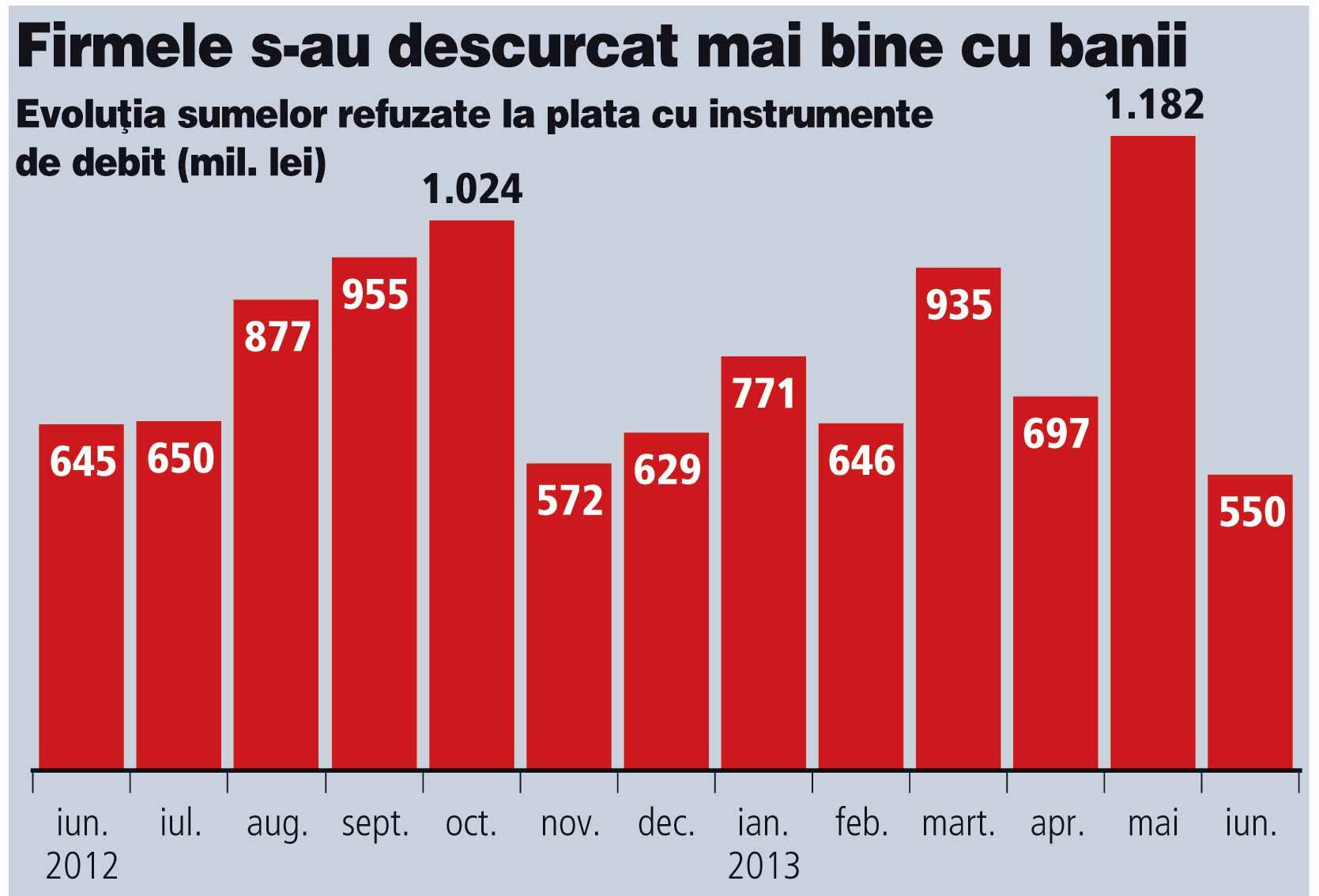 Scade presiunea pe lichidități: sumele refuzate la plată s-au înjumătățit în iunie