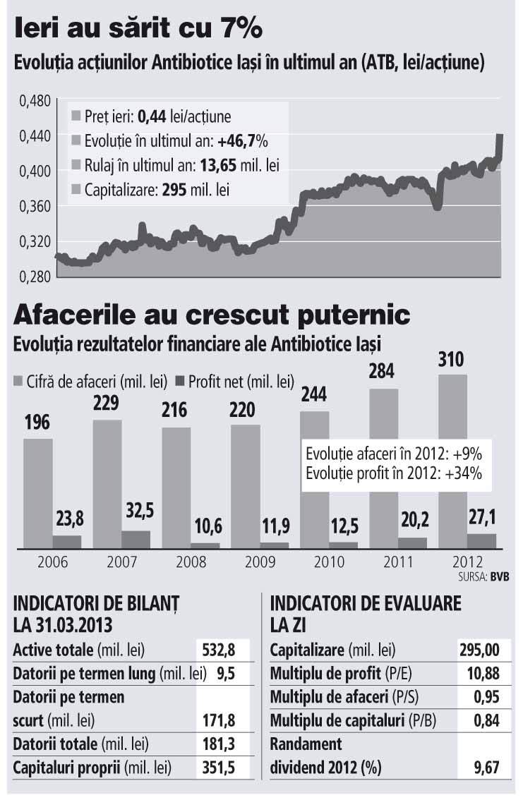 Acțiunile Antibiotice au urcat într-o zi cu 6,7% și au atins maximul ultimilor doi ani